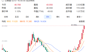 <strong>小米股价42港元创历史新高 DeepSeek预测可冲击60港元</strong>