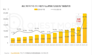 <strong>DeepSeek引爆 AI原生App活跃用户数一个月几乎翻倍</strong>